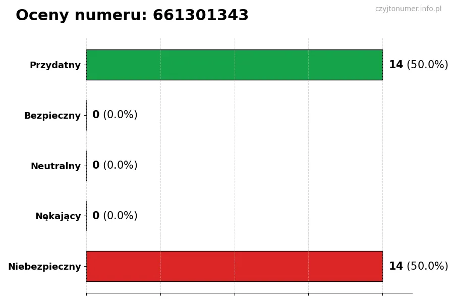Wykres przedstawiający oceny użytkowników w skali 1-5 dla numeru 661301343