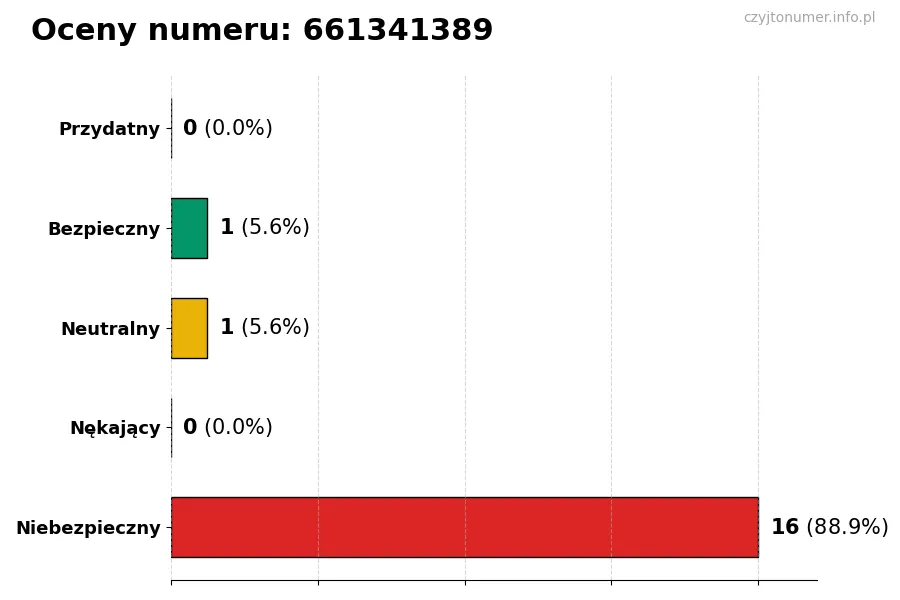Wykres przedstawiający oceny użytkowników w skali 1-5 dla numeru 661341389
