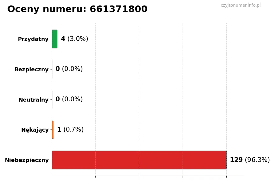 Wykres przedstawiający oceny użytkowników w skali 1-5 dla numeru 661371800