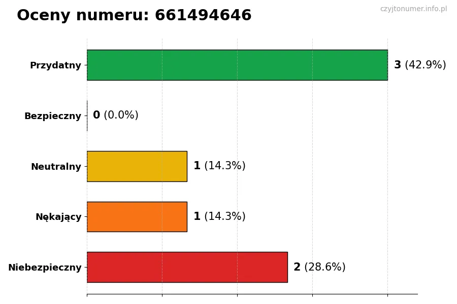 Wykres przedstawiający oceny użytkowników w skali 1-5 dla numeru 661494646