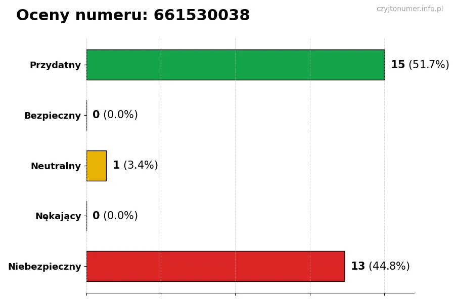 Wykres przedstawiający oceny użytkowników w skali 1-5 dla numeru 661530038