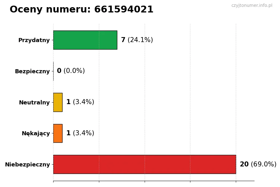 Wykres przedstawiający oceny użytkowników w skali 1-5 dla numeru 661594021