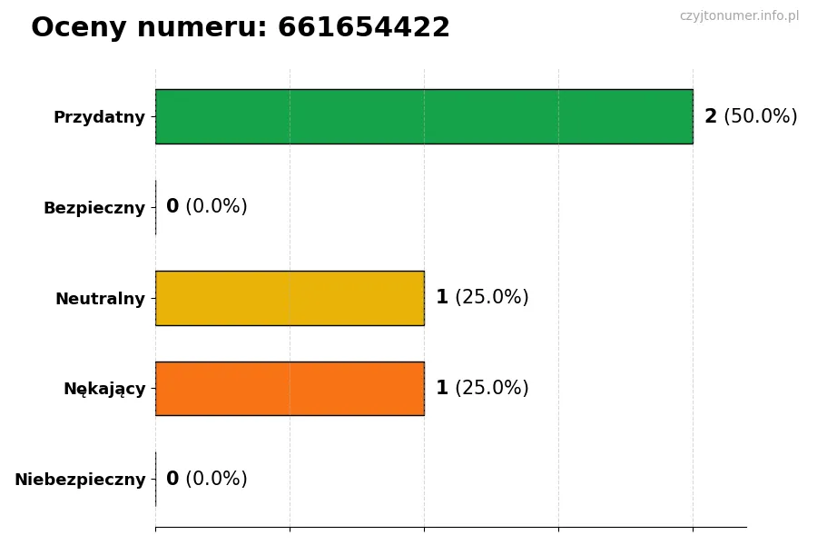 Wykres przedstawiający oceny użytkowników w skali 1-5 dla numeru 661654422