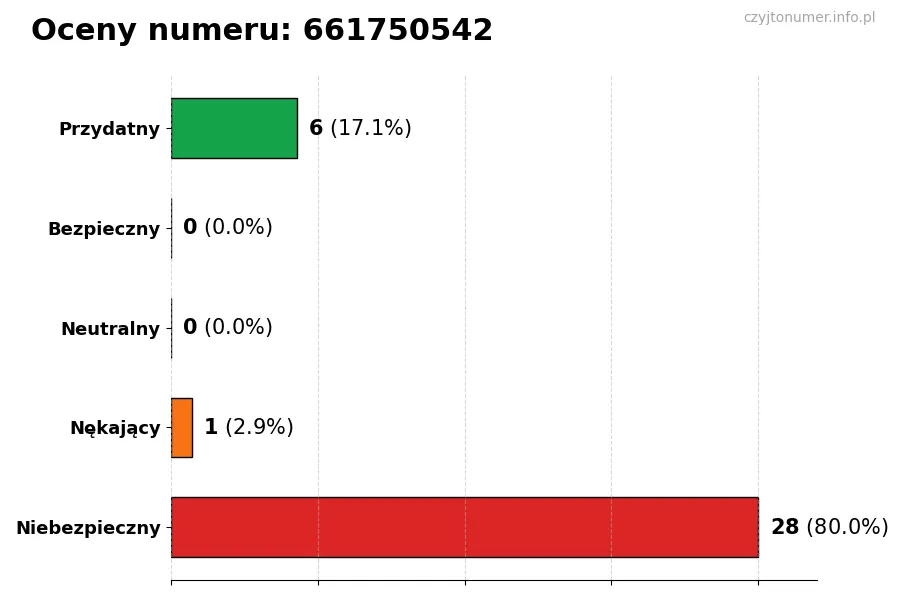 Wykres przedstawiający oceny użytkowników w skali 1-5 dla numeru 661750542