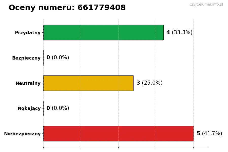 Wykres przedstawiający oceny użytkowników w skali 1-5 dla numeru 661779408
