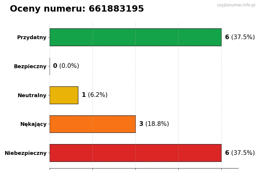 Wykres przedstawiający oceny użytkowników w skali 1-5 dla numeru 661883195