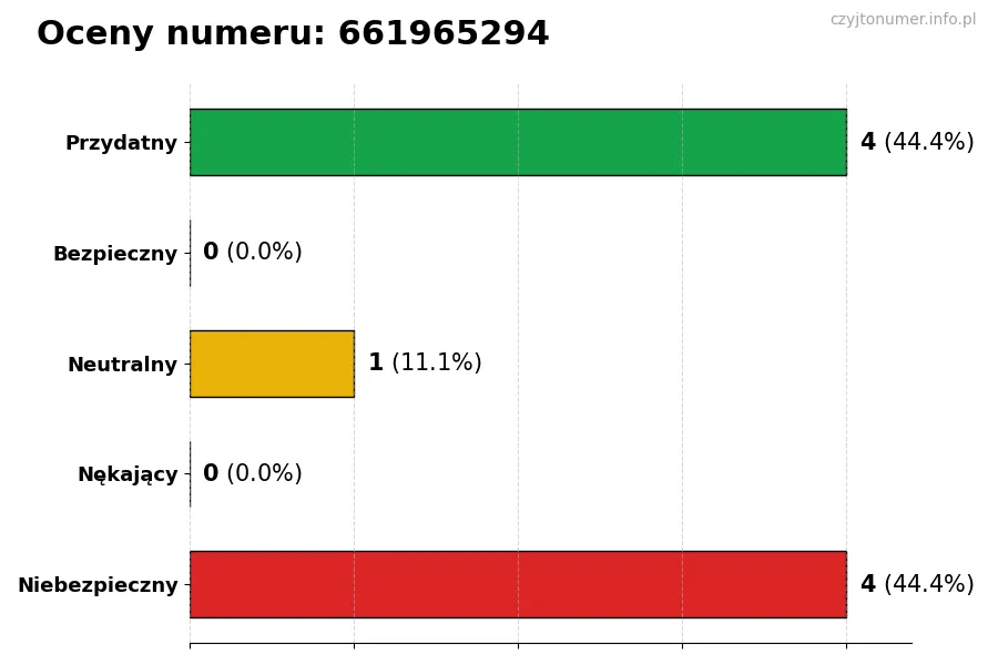 Wykres przedstawiający oceny użytkowników w skali 1-5 dla numeru 661965294