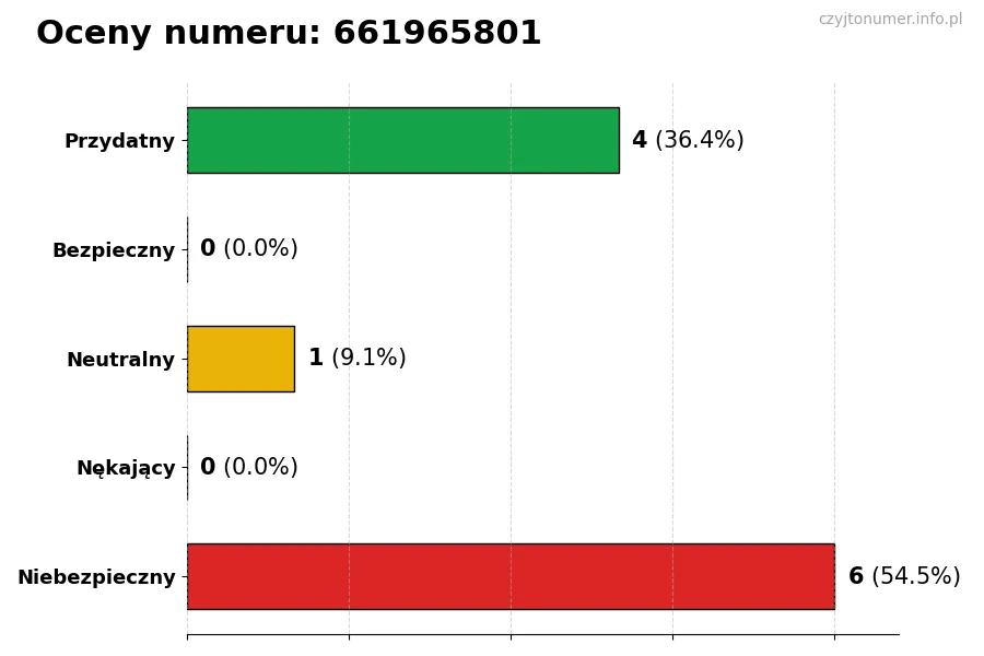 Wykres przedstawiający oceny użytkowników w skali 1-5 dla numeru 661965801