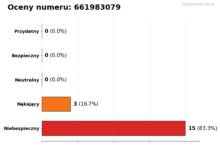 Wykres przedstawiający oceny użytkowników w skali 1-5 dla numeru 661983079