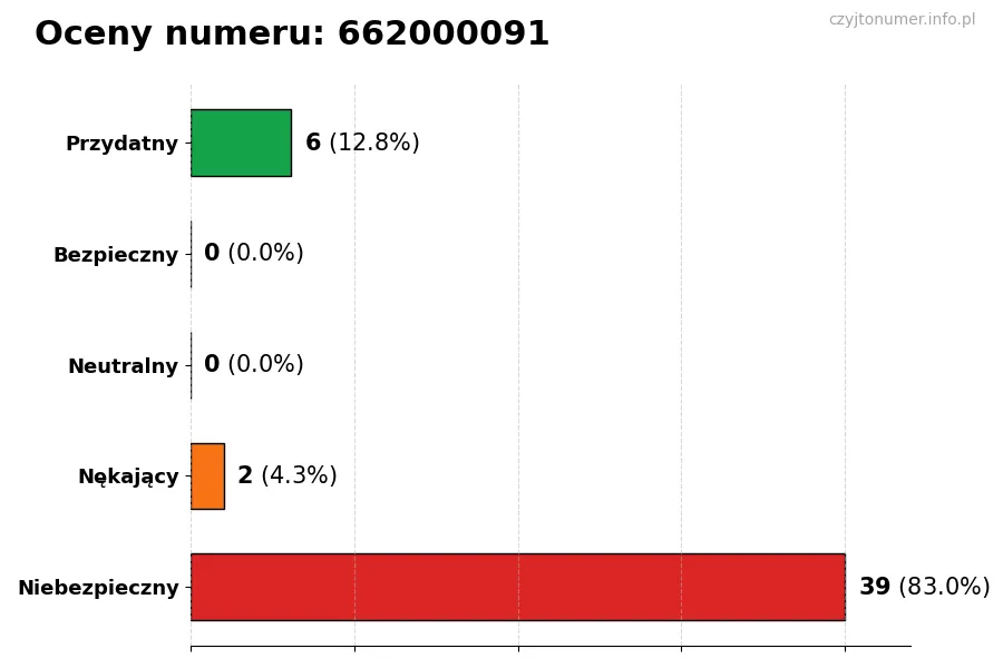 Wykres przedstawiający oceny użytkowników w skali 1-5 dla numeru 662000091