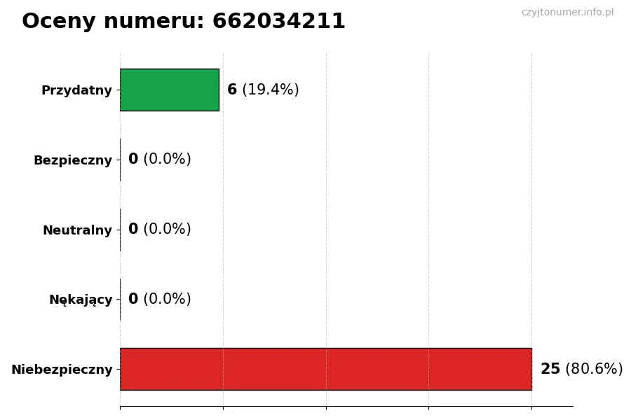 Wykres przedstawiający oceny użytkowników w skali 1-5 dla numeru 662034211