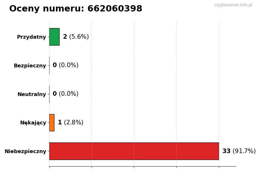 Wykres przedstawiający oceny użytkowników w skali 1-5 dla numeru 662060398