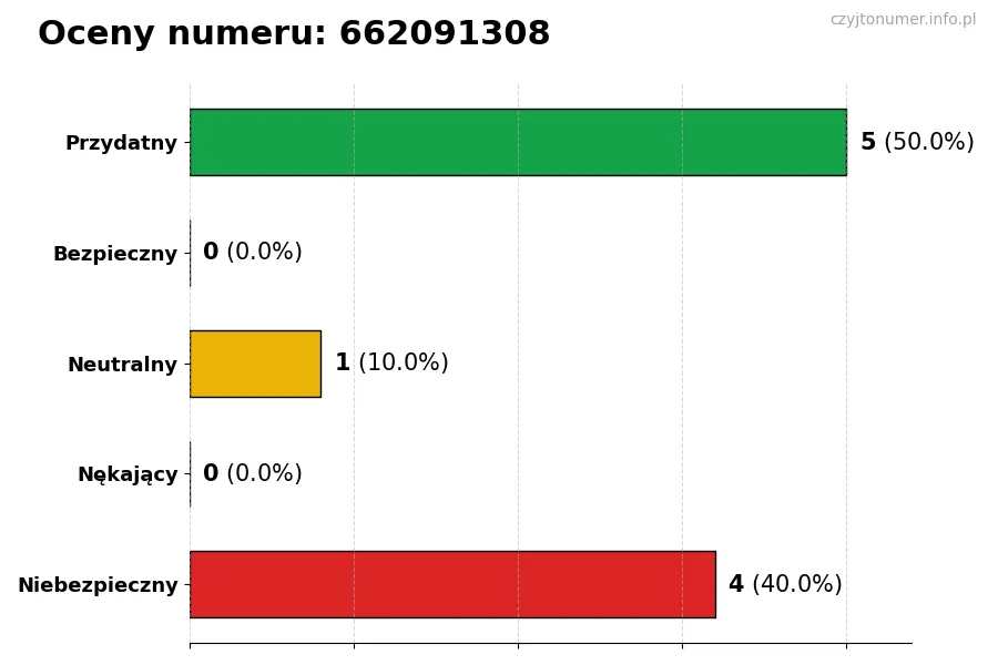 Wykres przedstawiający oceny użytkowników w skali 1-5 dla numeru 662091308