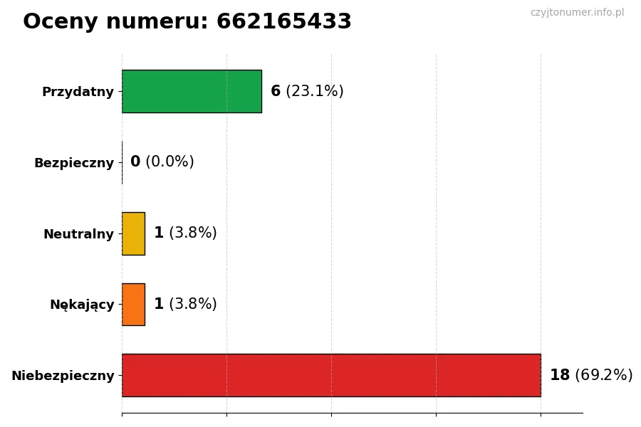 Wykres przedstawiający oceny użytkowników w skali 1-5 dla numeru 662165433