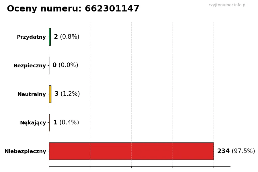 Wykres przedstawiający oceny użytkowników w skali 1-5 dla numeru 662301147