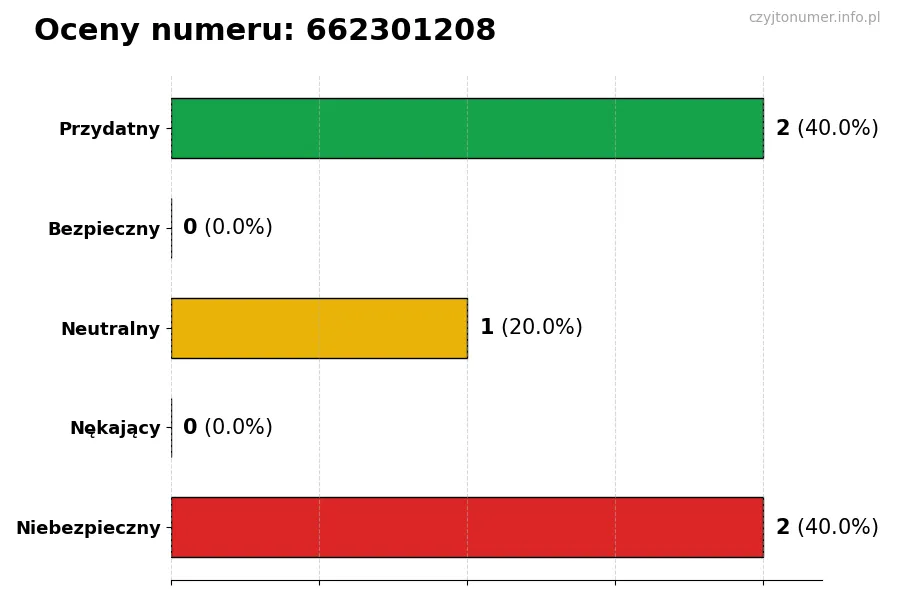 Wykres przedstawiający oceny użytkowników w skali 1-5 dla numeru 662301208