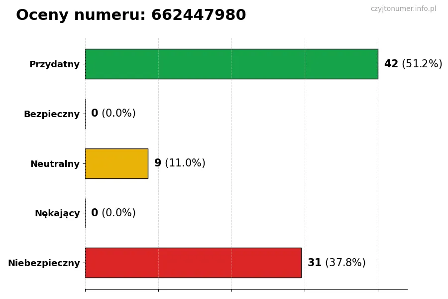 Wykres przedstawiający oceny użytkowników w skali 1-5 dla numeru 662447980