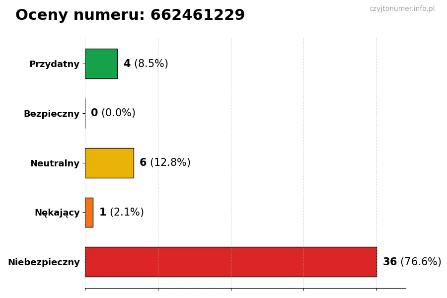 Wykres przedstawiający oceny użytkowników w skali 1-5 dla numeru 662461229