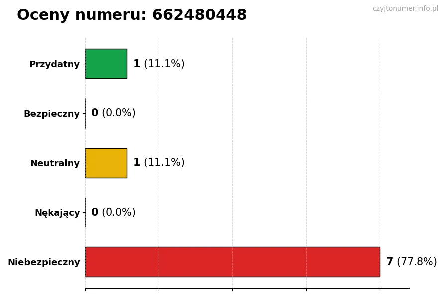 Wykres przedstawiający oceny użytkowników w skali 1-5 dla numeru 662480448