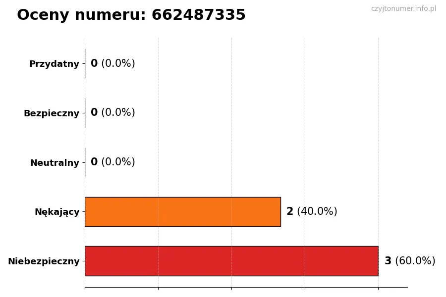 Wykres przedstawiający oceny użytkowników w skali 1-5 dla numeru 662487335