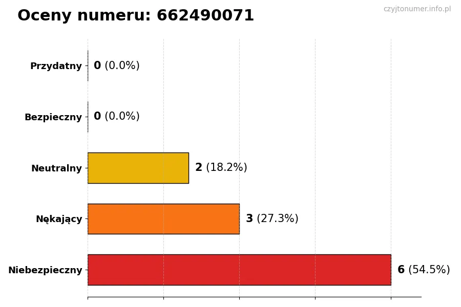 Wykres przedstawiający oceny użytkowników w skali 1-5 dla numeru 662490071