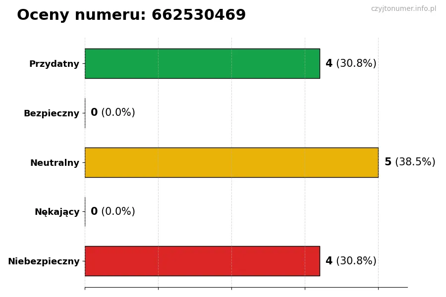 Wykres przedstawiający oceny użytkowników w skali 1-5 dla numeru 662530469