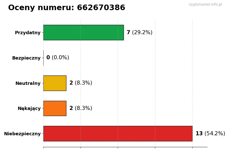 Wykres przedstawiający oceny użytkowników w skali 1-5 dla numeru 662670386