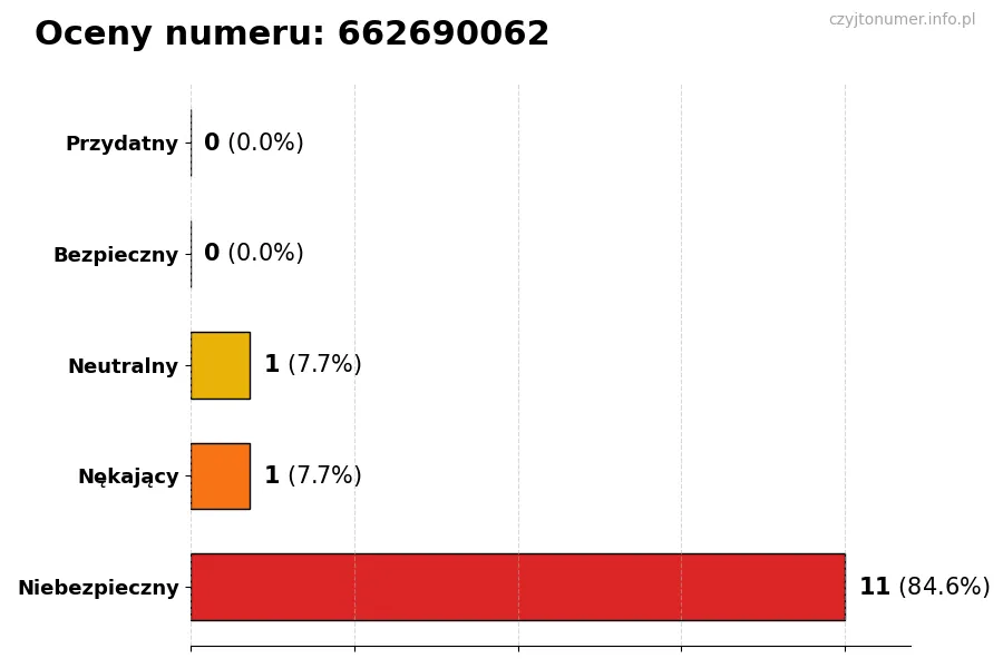 Wykres przedstawiający oceny użytkowników w skali 1-5 dla numeru 662690062