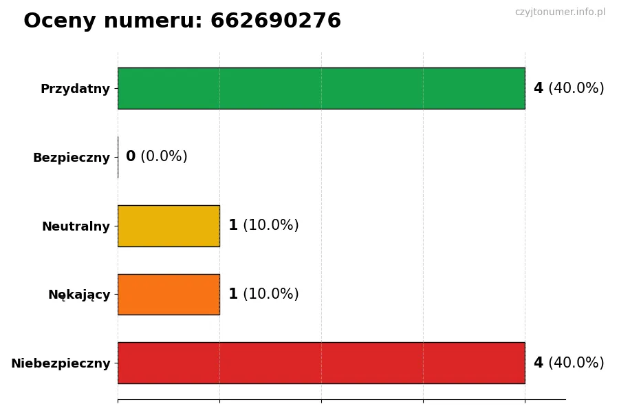 Wykres przedstawiający oceny użytkowników w skali 1-5 dla numeru 662690276