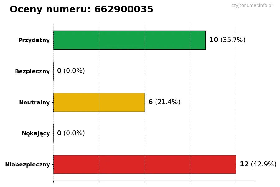 Wykres przedstawiający oceny użytkowników w skali 1-5 dla numeru 662900035