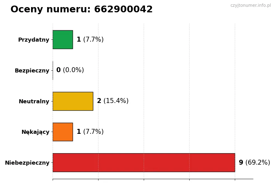 Wykres przedstawiający oceny użytkowników w skali 1-5 dla numeru 662900042