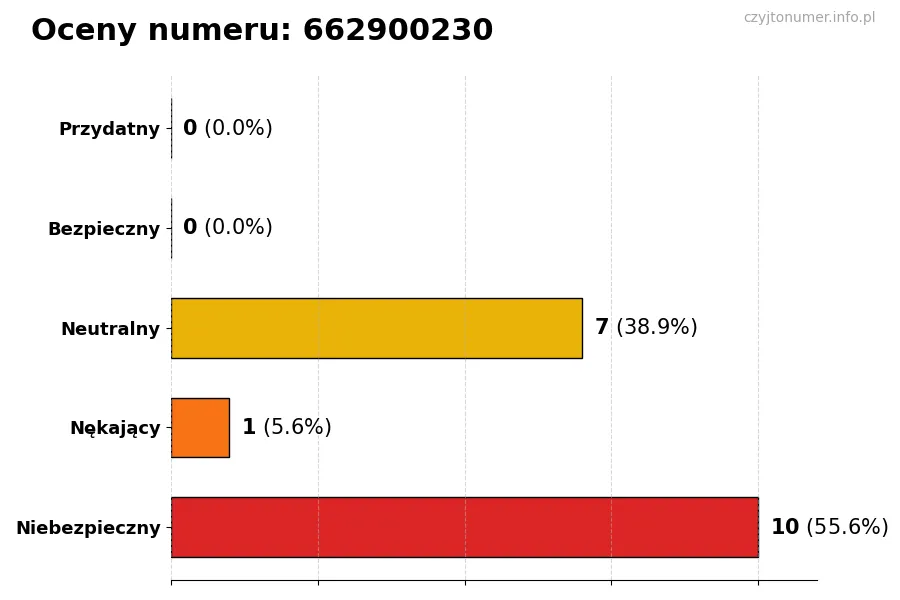 Wykres przedstawiający oceny użytkowników w skali 1-5 dla numeru 662900230