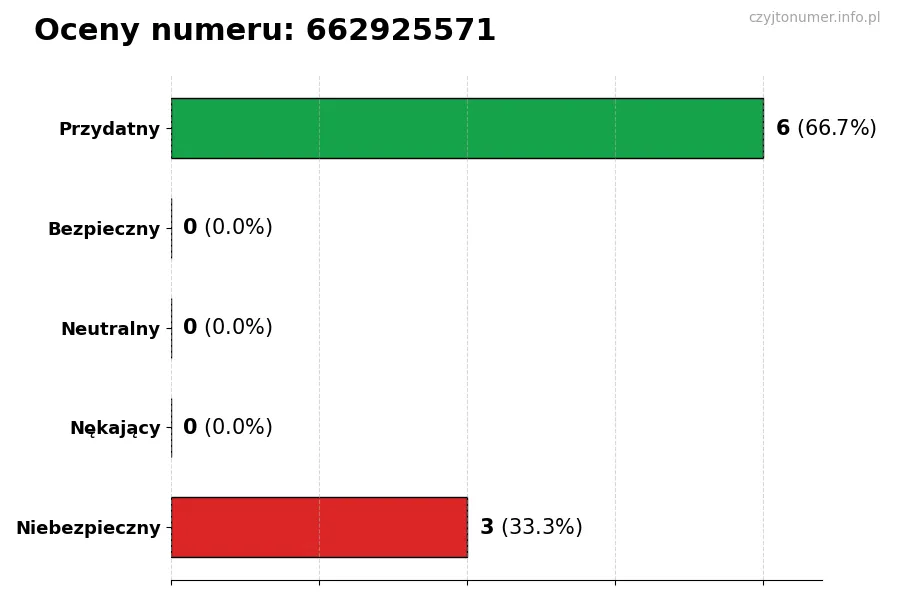 Wykres przedstawiający oceny użytkowników w skali 1-5 dla numeru 662925571