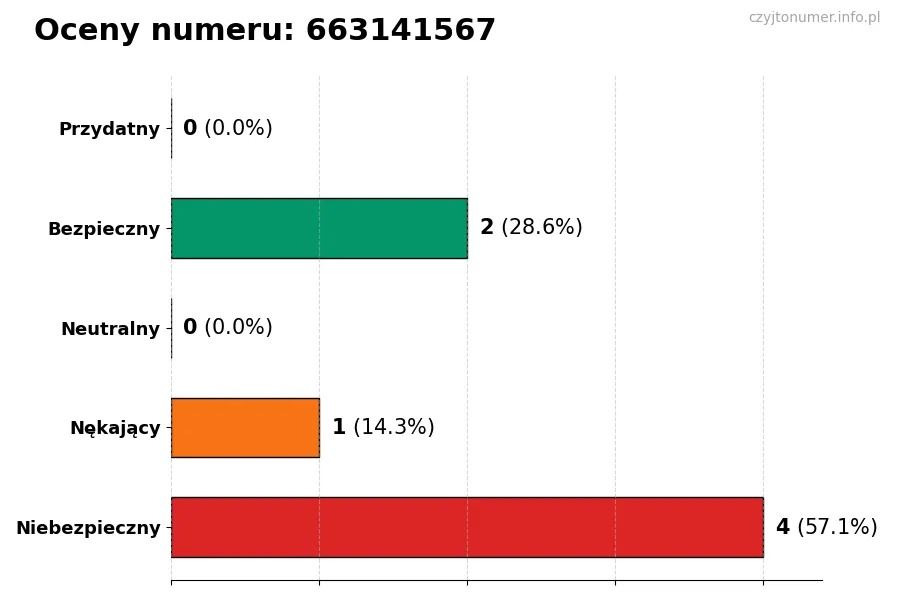 Wykres przedstawiający oceny użytkowników w skali 1-5 dla numeru 663141567