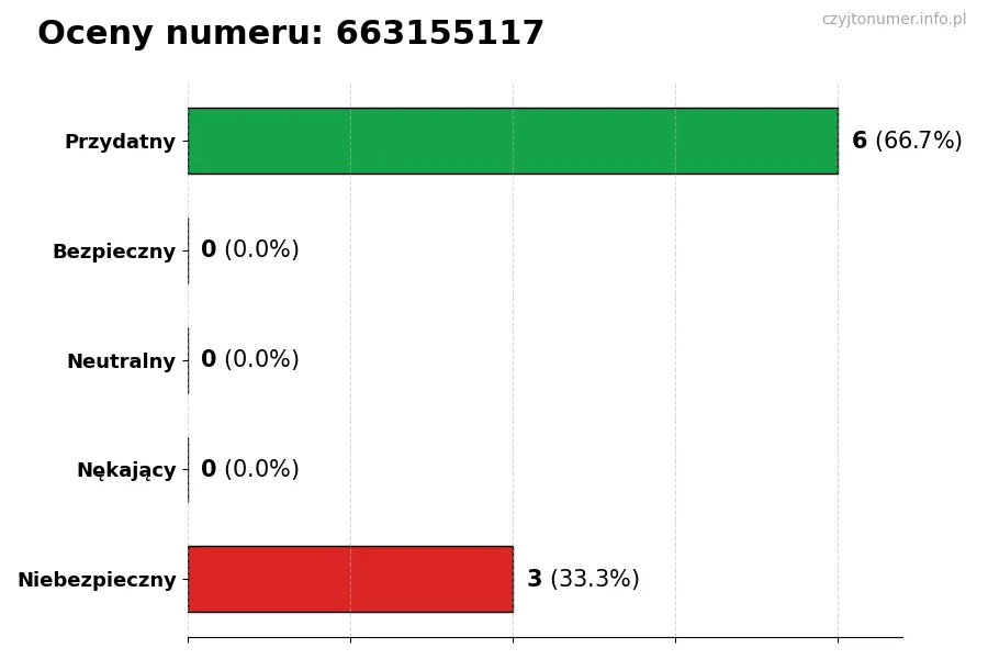 Wykres przedstawiający oceny użytkowników w skali 1-5 dla numeru 663155117