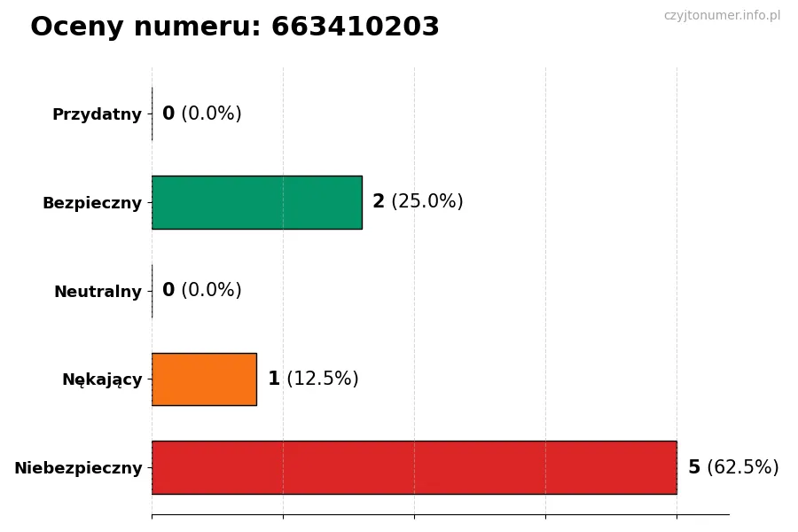 Wykres przedstawiający oceny użytkowników w skali 1-5 dla numeru 663410203
