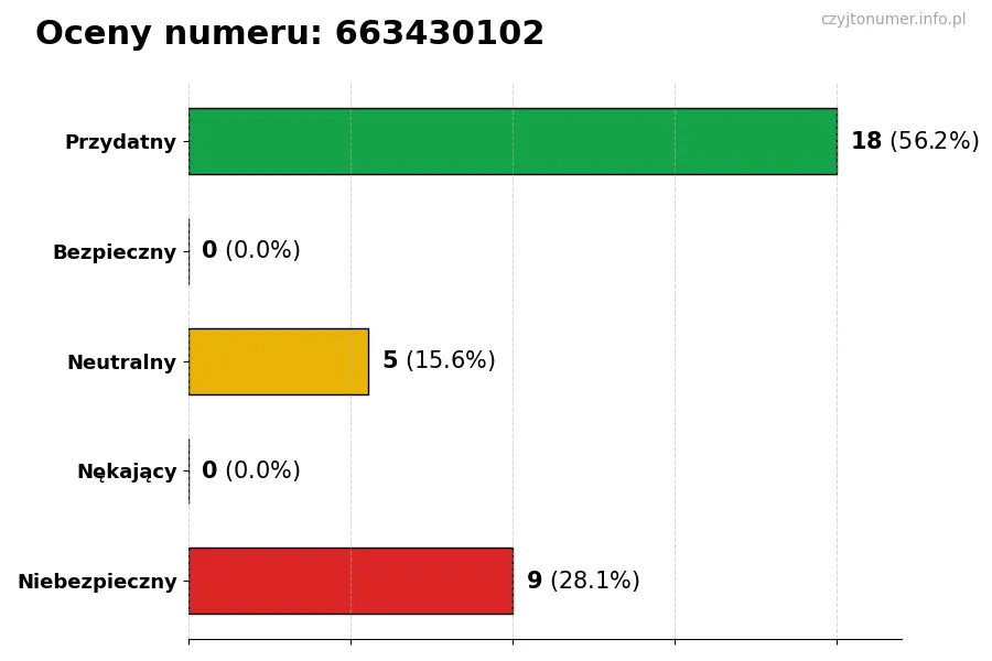 Wykres przedstawiający oceny użytkowników w skali 1-5 dla numeru 663430102