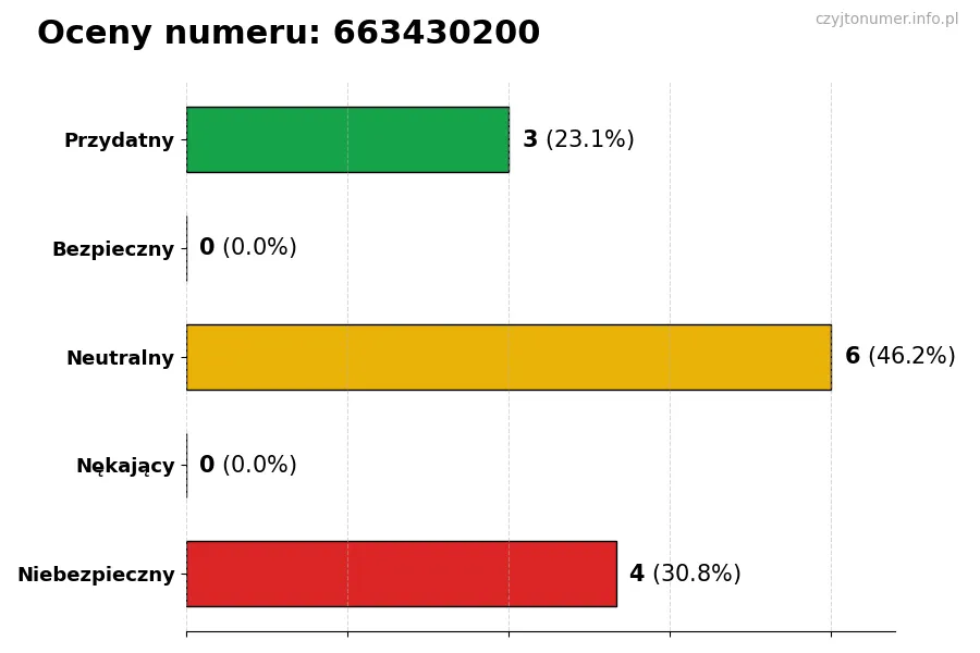 Wykres przedstawiający oceny użytkowników w skali 1-5 dla numeru 663430200