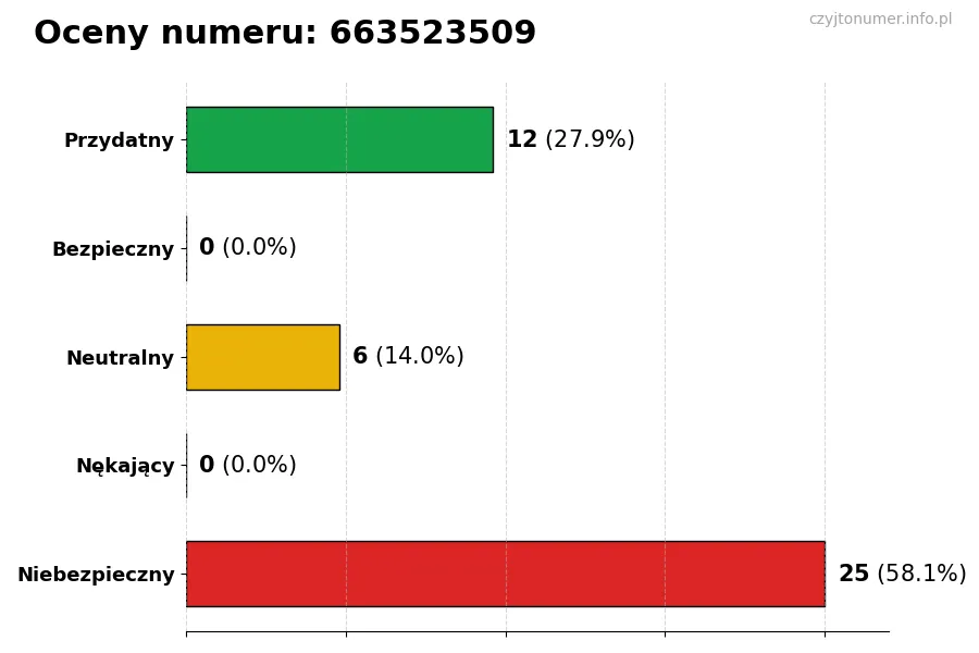 Wykres przedstawiający oceny użytkowników w skali 1-5 dla numeru 663523509