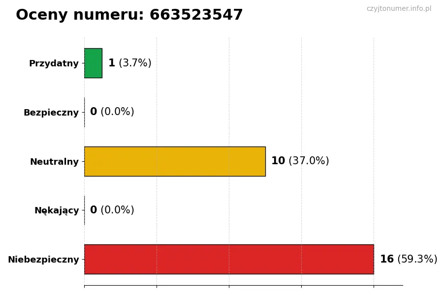 Wykres przedstawiający oceny użytkowników w skali 1-5 dla numeru 663523547