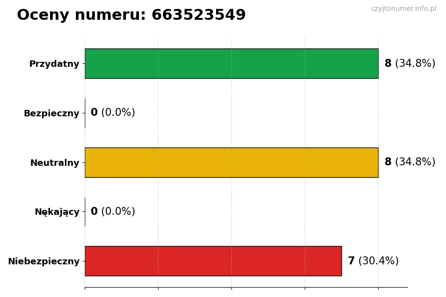 Wykres przedstawiający oceny użytkowników w skali 1-5 dla numeru 663523549
