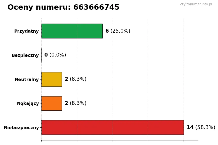 Wykres przedstawiający oceny użytkowników w skali 1-5 dla numeru 663666745