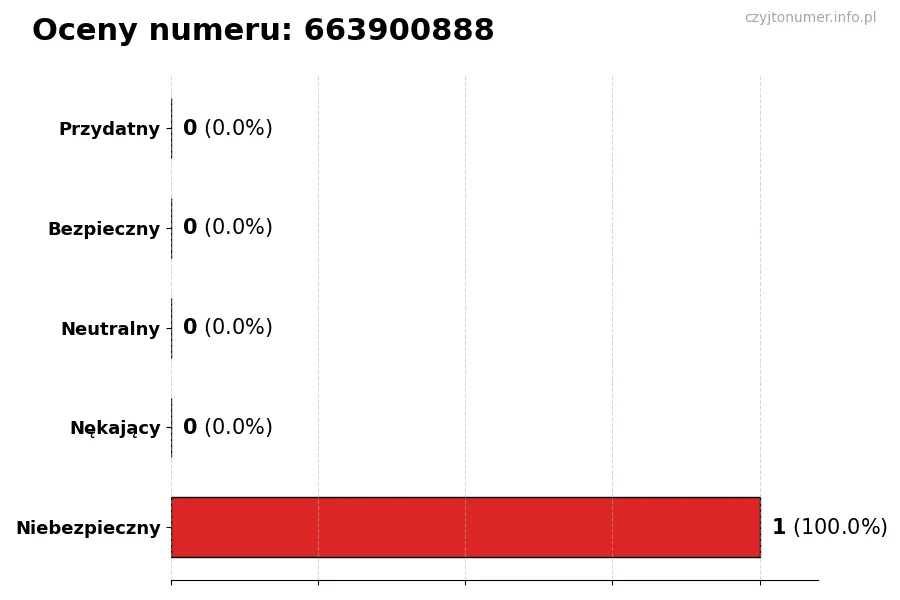 Wykres przedstawiający oceny użytkowników w skali 1-5 dla numeru 663900888
