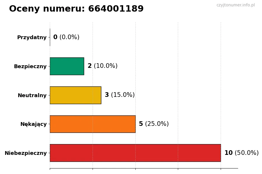 Wykres przedstawiający oceny użytkowników w skali 1-5 dla numeru 664001189