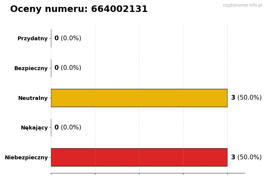 Wykres przedstawiający oceny użytkowników w skali 1-5 dla numeru 664002131