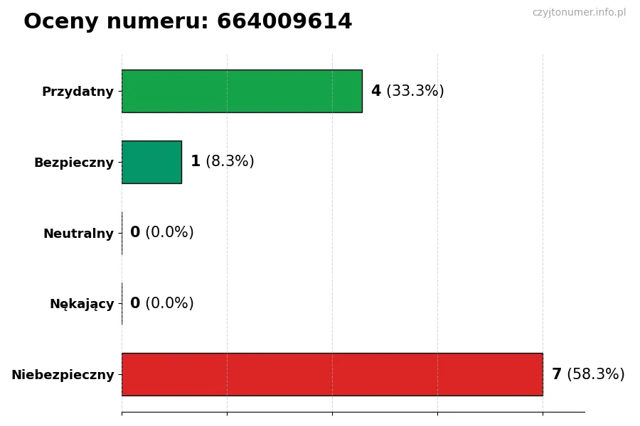 Wykres przedstawiający oceny użytkowników w skali 1-5 dla numeru 664009614