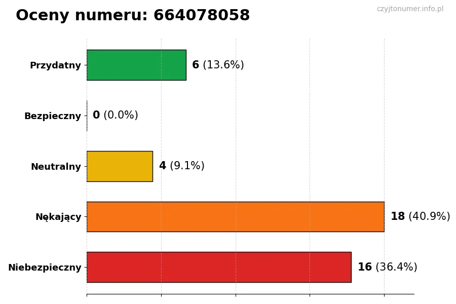 Wykres przedstawiający oceny użytkowników w skali 1-5 dla numeru 664078058