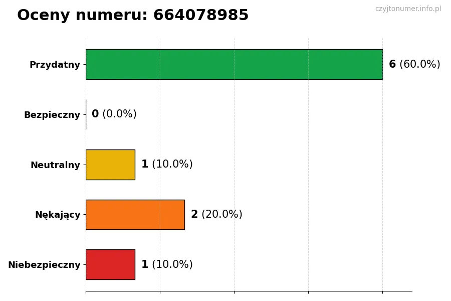 Wykres przedstawiający oceny użytkowników w skali 1-5 dla numeru 664078985