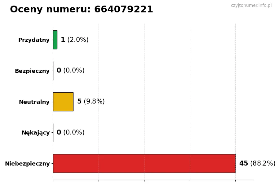 Wykres przedstawiający oceny użytkowników w skali 1-5 dla numeru 664079221