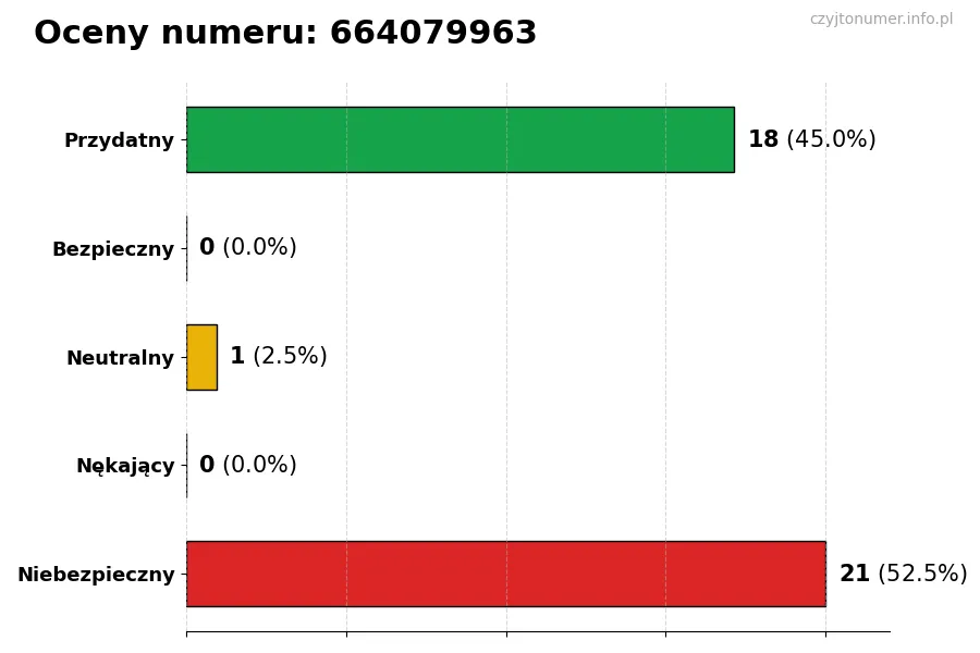 Wykres przedstawiający oceny użytkowników w skali 1-5 dla numeru 664079963